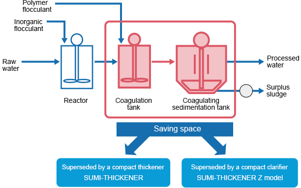 SUMI-THICKENER