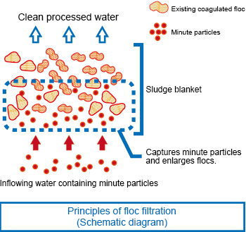 Principles of floc filtration(Schematic diagram)