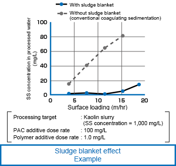 Sludge blanket effect Example