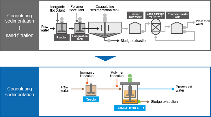 Examples of SUMI-THICKENER Z application