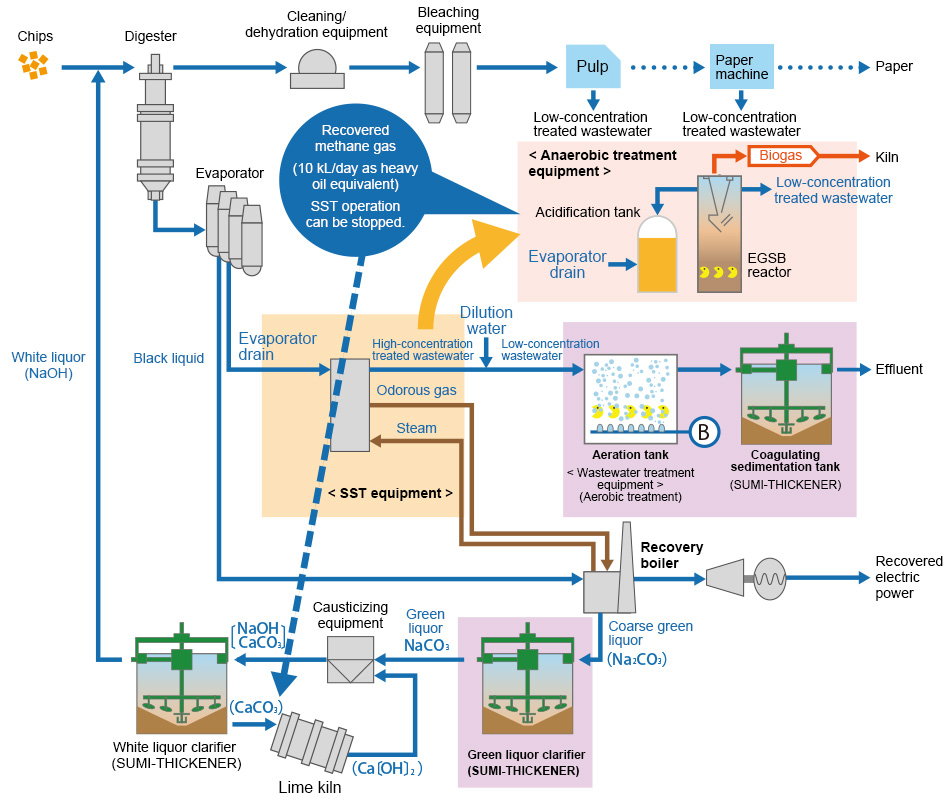 An example of water treatment flow