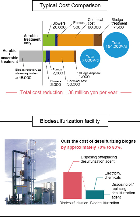 [Typical Cost Comparison] [Biodesulfurization facility]