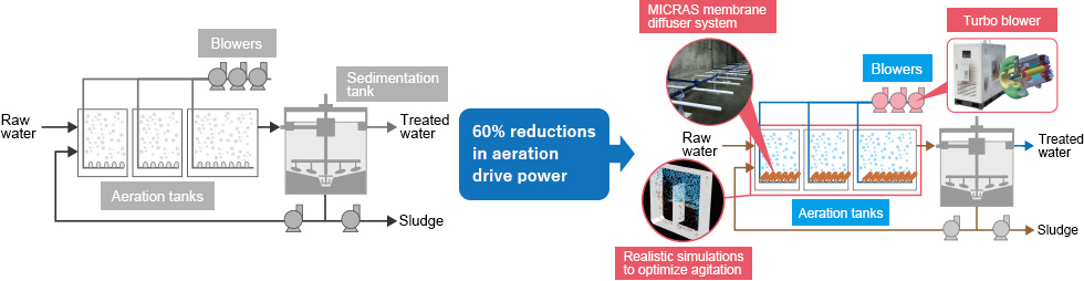 High-efficiency aeration system minimizes the blower power.